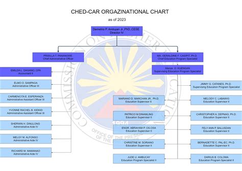 ched directory